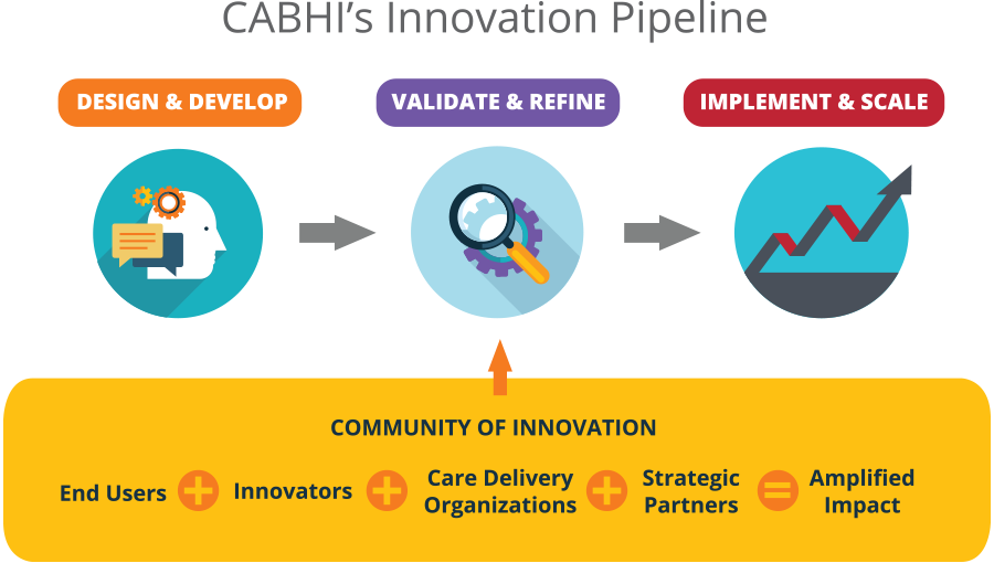 infographic of innovation pipeline